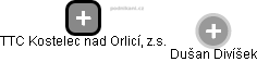 TTC Kostelec nad Orlicí, z.s. - náhled vizuálního zobrazení vztahů obchodního rejstříku