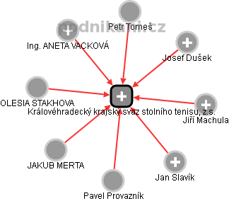 Královéhradecký krajský svaz stolního tenisu, z.s. - náhled vizuálního zobrazení vztahů obchodního rejstříku