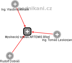 Myslivecký spolek ARTEMIS Mikulov - náhled vizuálního zobrazení vztahů obchodního rejstříku