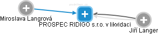 PROSPEC RIDIGO s.r.o. v likvidaci - náhled vizuálního zobrazení vztahů obchodního rejstříku