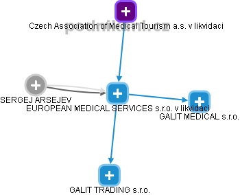 EUROPEAN MEDICAL SERVICES s.r.o. v likvidaci - náhled vizuálního zobrazení vztahů obchodního rejstříku