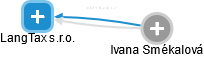 LangTax s.r.o. - náhled vizuálního zobrazení vztahů obchodního rejstříku