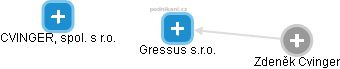 Gressus s.r.o. - náhled vizuálního zobrazení vztahů obchodního rejstříku