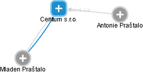 Centum s.r.o. - náhled vizuálního zobrazení vztahů obchodního rejstříku