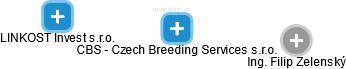 CBS - Czech Breeding Services s.r.o. - náhled vizuálního zobrazení vztahů obchodního rejstříku