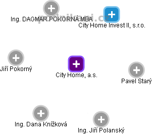 City Home, a.s. - náhled vizuálního zobrazení vztahů obchodního rejstříku