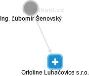 Ortoline Luhačovice s.r.o. - náhled vizuálního zobrazení vztahů obchodního rejstříku