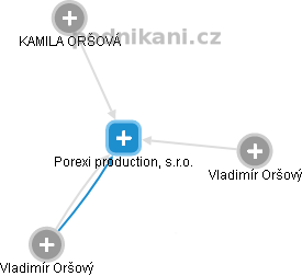 Porexi production, s.r.o. - náhled vizuálního zobrazení vztahů obchodního rejstříku