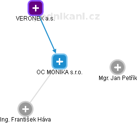 OC MONIKA s.r.o. - náhled vizuálního zobrazení vztahů obchodního rejstříku