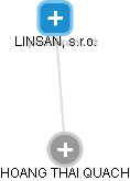 LINSAN, s.r.o. - náhled vizuálního zobrazení vztahů obchodního rejstříku