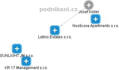Letino Estates s.r.o. - náhled vizuálního zobrazení vztahů obchodního rejstříku