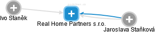 Real Home Partners s.r.o. - náhled vizuálního zobrazení vztahů obchodního rejstříku