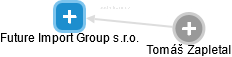 Future Import Group s.r.o. - náhled vizuálního zobrazení vztahů obchodního rejstříku