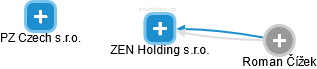ZEN Holding s.r.o. - náhled vizuálního zobrazení vztahů obchodního rejstříku