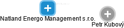 Natland Energo Management s.r.o. - náhled vizuálního zobrazení vztahů obchodního rejstříku