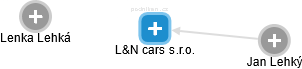 L&N cars s.r.o. - náhled vizuálního zobrazení vztahů obchodního rejstříku