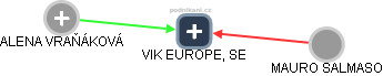 VIK EUROPE, SE - náhled vizuálního zobrazení vztahů obchodního rejstříku