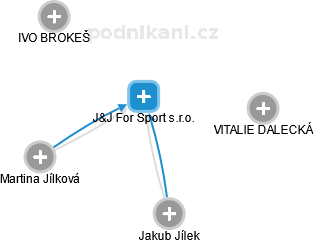 J&J For Sport s.r.o. - náhled vizuálního zobrazení vztahů obchodního rejstříku