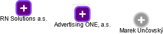 Advertising ONE, a.s. - náhled vizuálního zobrazení vztahů obchodního rejstříku