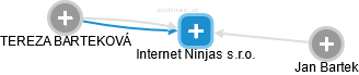 Internet Ninjas s.r.o. - náhled vizuálního zobrazení vztahů obchodního rejstříku