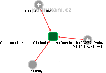Společenství vlastníků jednotek domu Budějovická 862/52, Praha 4 - náhled vizuálního zobrazení vztahů obchodního rejstříku
