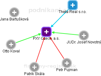 PXY Czech, a.s. - náhled vizuálního zobrazení vztahů obchodního rejstříku