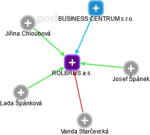 ROLBRUS a.s. - náhled vizuálního zobrazení vztahů obchodního rejstříku