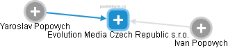 Evolution Media Czech Republic s.r.o. - náhled vizuálního zobrazení vztahů obchodního rejstříku