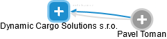 Dynamic Cargo Solutions s.r.o. - náhled vizuálního zobrazení vztahů obchodního rejstříku