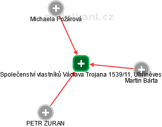 Společenství vlastníků Václava Trojana 1539/11, Uhříněves - náhled vizuálního zobrazení vztahů obchodního rejstříku