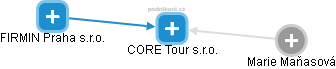 CORE Tour s.r.o. - náhled vizuálního zobrazení vztahů obchodního rejstříku