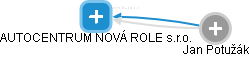 AUTOCENTRUM NOVÁ ROLE s.r.o. - náhled vizuálního zobrazení vztahů obchodního rejstříku