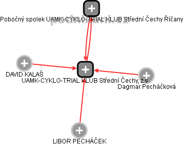 UAMK-CYKLO-TRIAL KLUB Střední Čechy, z.s. - náhled vizuálního zobrazení vztahů obchodního rejstříku