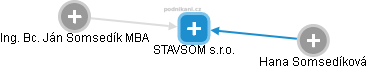 STAVSOM s.r.o. - náhled vizuálního zobrazení vztahů obchodního rejstříku