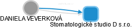 Stomatologické studio D s.r.o. - náhled vizuálního zobrazení vztahů obchodního rejstříku