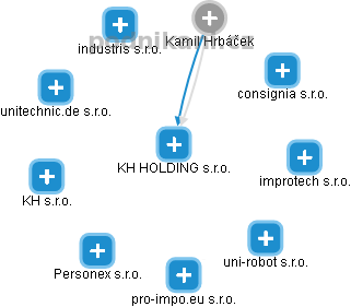 KH HOLDING s.r.o. - náhled vizuálního zobrazení vztahů obchodního rejstříku