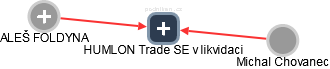 HUMLON Trade SE v likvidaci - náhled vizuálního zobrazení vztahů obchodního rejstříku