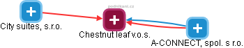 Chestnut leaf v.o.s. - náhled vizuálního zobrazení vztahů obchodního rejstříku