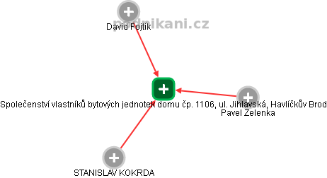 Společenství vlastníků bytových jednotek domu čp. 1106, ul. Jihlavská, Havlíčkův Brod - náhled vizuálního zobrazení vztahů obchodního rejstříku