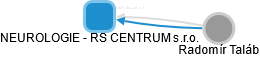 NEUROLOGIE - RS CENTRUM s.r.o. - náhled vizuálního zobrazení vztahů obchodního rejstříku