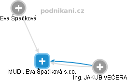 MUDr. Eva Špačková s.r.o. - náhled vizuálního zobrazení vztahů obchodního rejstříku