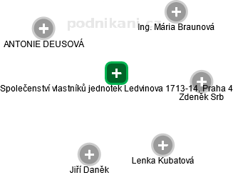 Společenství vlastníků jednotek Ledvinova 1713-14, Praha 4 - náhled vizuálního zobrazení vztahů obchodního rejstříku