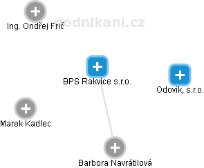 BPS Rakvice s.r.o. - náhled vizuálního zobrazení vztahů obchodního rejstříku