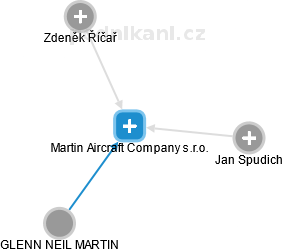 Martin Aircraft Company s.r.o. - náhled vizuálního zobrazení vztahů obchodního rejstříku