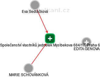 Společenství vlastníků jednotek Myslbekova 684/17, Praha 6 - náhled vizuálního zobrazení vztahů obchodního rejstříku