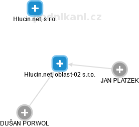 Hlucin.net, oblast-02 s.r.o. - náhled vizuálního zobrazení vztahů obchodního rejstříku