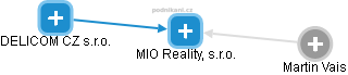 MIO Reality, s.r.o. - náhled vizuálního zobrazení vztahů obchodního rejstříku