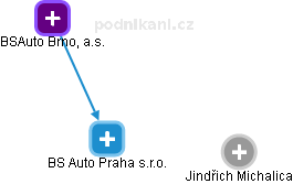 BS Auto Praha s.r.o. - náhled vizuálního zobrazení vztahů obchodního rejstříku