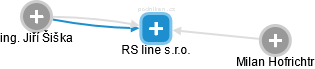 RS line s.r.o. - náhled vizuálního zobrazení vztahů obchodního rejstříku