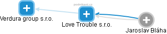 Love Trouble s.r.o. - náhled vizuálního zobrazení vztahů obchodního rejstříku